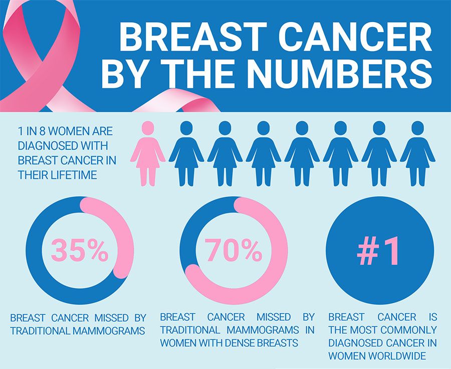 beast cancer by the numbers